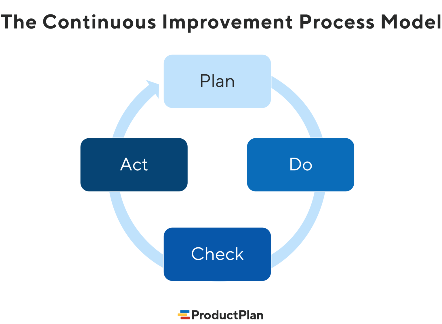 5 шагов непрерывного совершенствования для оптимизации процессов