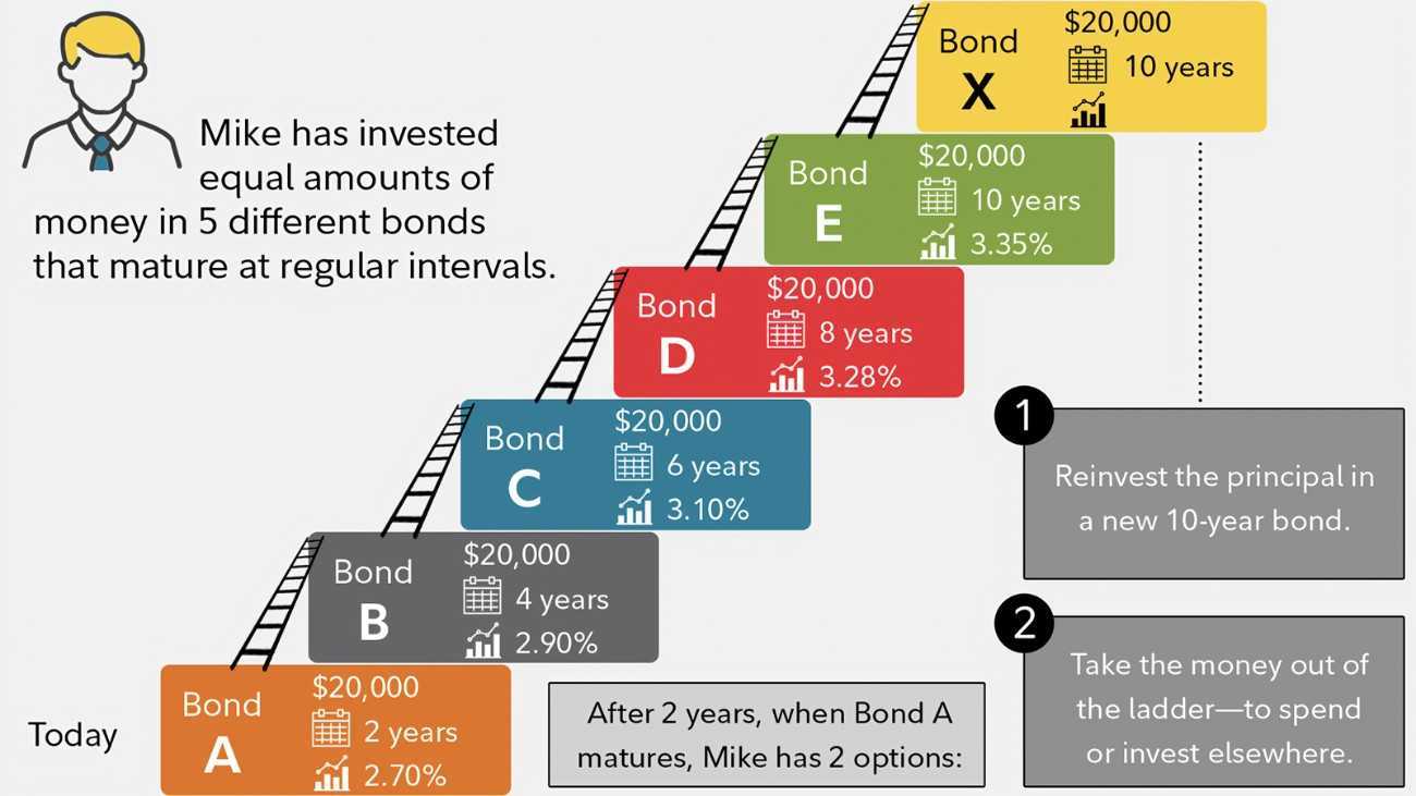 Jak kupić obligacje I na Fidelity