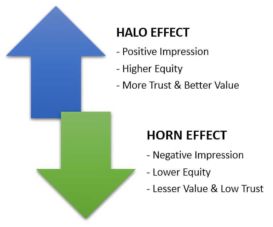 Den ultimate guiden til Halo- og Horn-effekten (og hvordan HR kan begrense dens innflytelse)